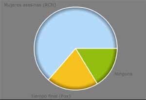 Encuesta tiempo final mujeres asesinas